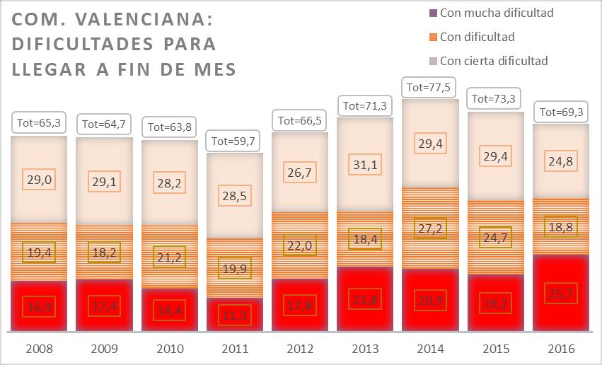 BAJA INTENSIDAD DE EMPLEO El 14,6 % de la población menor de 60 años residente en la comunidad de Valencia vive en hogares con baja intensidad de empleo.