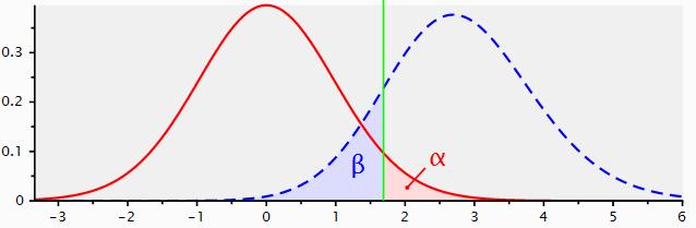 3.- Determinar la potencia estadística para α = 0. 00. Igualmente para α = 0. 00. Hemos de operar con dos distribuciones.