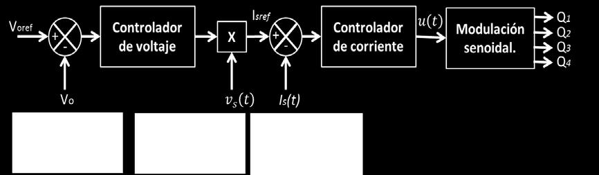 La amplitud pico de la señal de referencia controla el índice de modulación de amplitud ma y en consecuencia el voltaje de salida del convertidor.