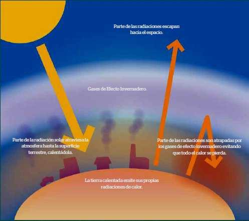EL EFECTO INVERNADERO Parte de las radiaciones escapan hacia el espacio Gases de Efecto Invernadero Parte de las radiaciones atraviesan la atmósfera hasta la superficie