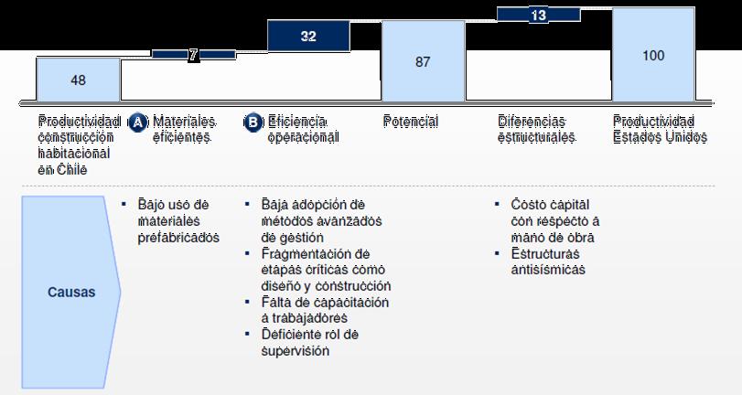 01.A. Contexto Plan BIM PRODUCTIVIDAD DE LA CONSTRUCCIÓN HABITACIONAL CHILENA (m2/hh): 2007: