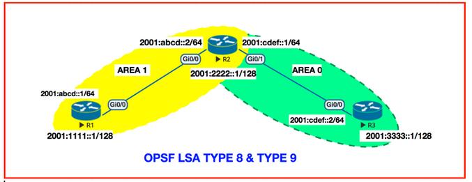Antecedentes OSPFv3 trae algunos cambios en los tipos LSA. Cómo los intercambios LSA del paquete OSPFv2 para intercambiar las rutas originadas uno mismo se discuten aquí.