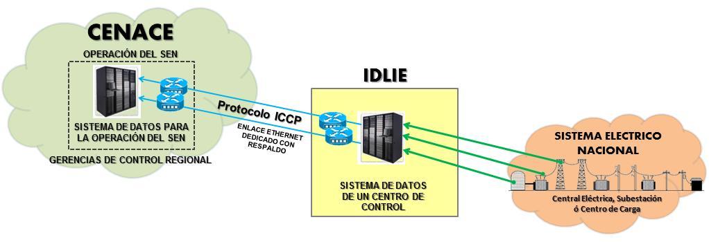 Figura 3.6 Esquema de conectividad para envío de Datos desde un Centro de Control hacia CENACE. 3.7 