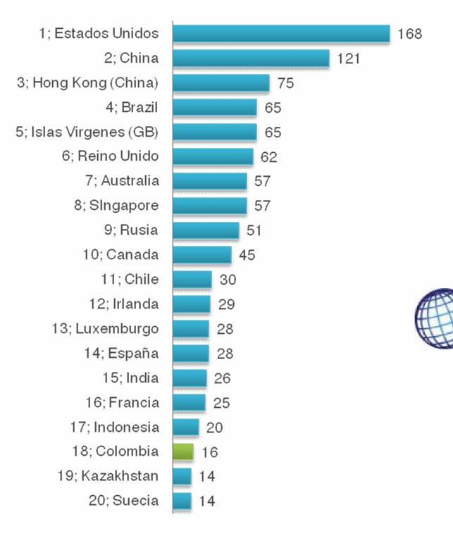Colombia se ubicó entre los 20 principales destinos de la IED mundial en 2012 Según el World Investment Report de la UNCTAD, Colombia se ubicó dentro de los primeros 20 países receptores de IED en el