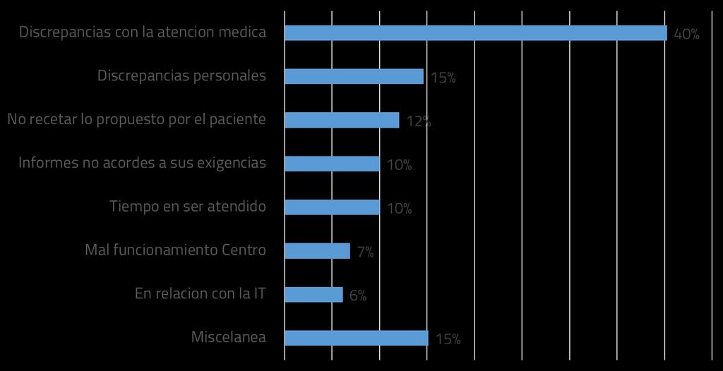Distribución de las Agresiones a Médicos en España