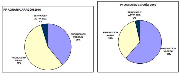 Sector hortofrutícola en Aragón En Aragón, el valor de la Producción Final Agraria (PFA) en 2016 fue de 3.861 millones de, un 9,68% más que en 2015. El sector agrícola participa con 1.