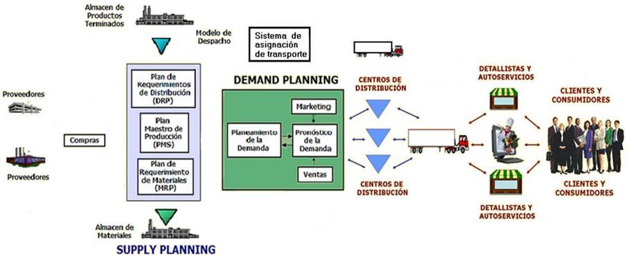 Planificación de la Cadena Planificación de la distribución Reaprovisionamiento (DRP) FLUJO DE MATERIALES Y