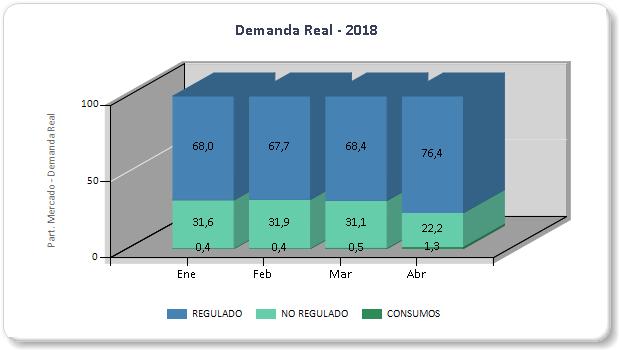 Demanda Generalidades Fuente: SIEL- Sistema de información Eléctrico Colombiano Marzo 2018 UPME Demanda energía (2017) Crecimiento E 2% Demanda Máxima de