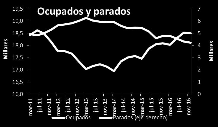 economía española no perdió pulso.