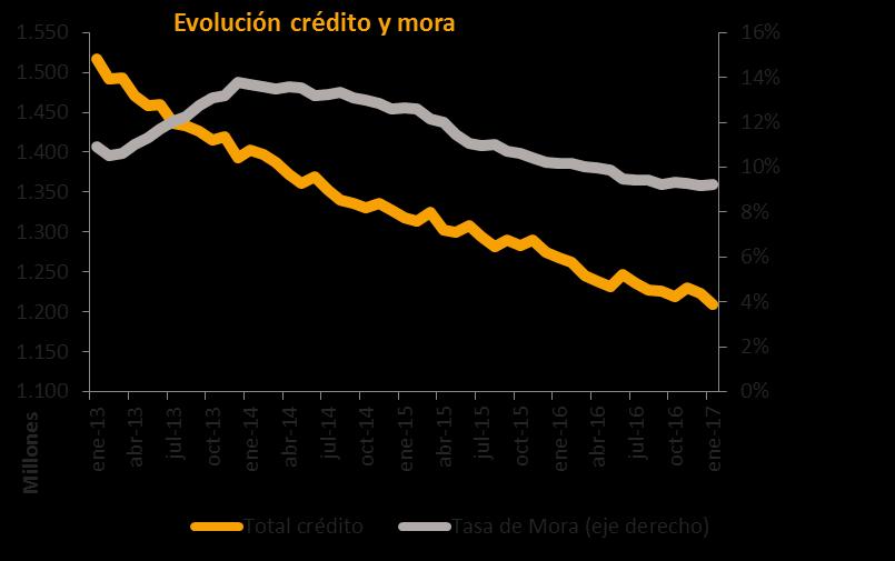 1.2 Evolución del crédito y la mora en España La morosidad de los créditos concedidos por los bancos, cajas y cooperativas a particulares y empresas ha repuntado ligeramente en enero hasta el 9,168%,