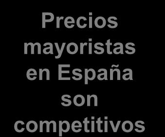 1 /MWh Media mensual Precios mayoristas en España son competitivos Fuente: Bloomberg España Media sin España Francia Alemania Reino Unido Italia 44,1 /MWh 51,2