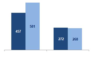 indemnizaciones Bocamina +78% Excluyendo extraordinarios Margen unitario 2012 2013 2012 2013 EBITDA Gx EBITDA Dx +27% 131-1% 2012 2013 2012 2013 36,0 /MWh +25% 26,5 /MWh -7% Gx: menores peajes y
