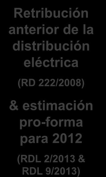 España considera los impactos del RDL 2/2013 y RDL 9/2013. En 2012, la retribución de la Distribución en España ya estaba por debajo de la media europea.