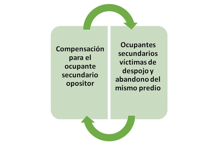 Colombia Ley 1448: Atención, asistencia y reparación a víctimas Lógica adversarial entre víctima/despojada y presunto victimario/despojador.