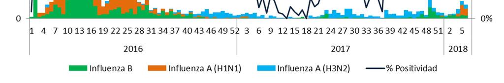Distribución de virus de influenza por semana