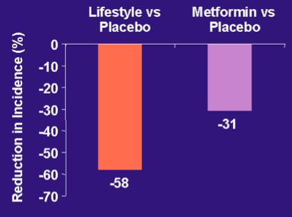 Incidence of DM (%) Cumulative incidence (%) 3,234 pacientes con hiperglicemia de ayuno and post carga randomizados a placebo, metformina 850mg dos veces al día, o cambio de estilo de vida por 3