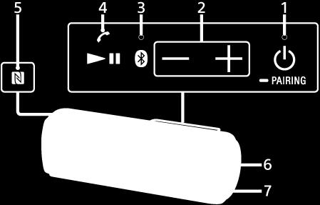 Componentes y controles 1. Botón (encendido) con indicador/botón PAIRING 2. Botones /+ (volumen) 3.