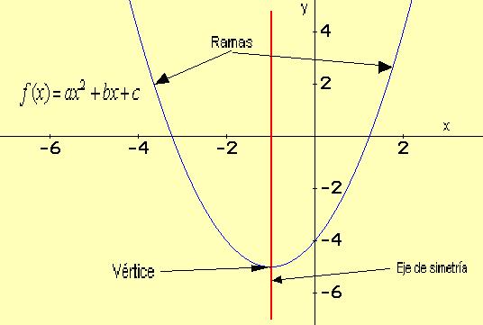 Analizando la cuación f ( ) a + b + c, s pudn hacr algunas particularidads. Cuando b c, la parábola tin l vértic n l orign.