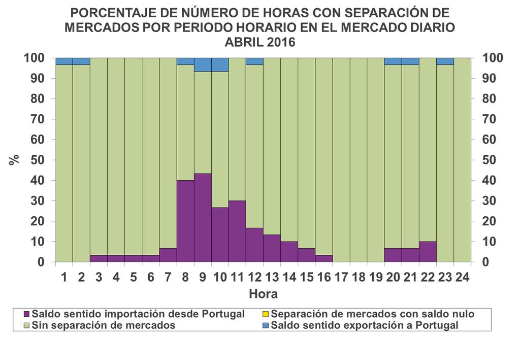 Exportación a Portugal 1,5% Importación desde