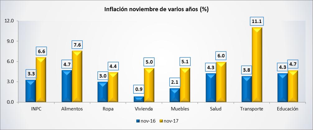 Llama la atención el comportamiento de la Ciudad de México ya que, a diferencia de otras ciudades con numerosa población como Guadalajara y Monterrey, la inflación registrada por dicha localidad (6.