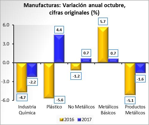 la baja. Por su parte, las cifras en la industria metalmecánica no fueron alentadoras. Los minerales no metálicos y las industrias metálicas básicas presentaron un crecimiento apenas marginal (0.