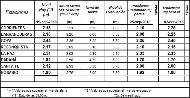 Información de ANNP de Paraguay: En BAHÍA NEGRA, la altura de la descarga del Pantanal bajo de 4,92m a 4,86m hoy. En CONCEPCIÓN el nivel bajó levemente con oscilaciones de 4,64m a 4,63m hoy.