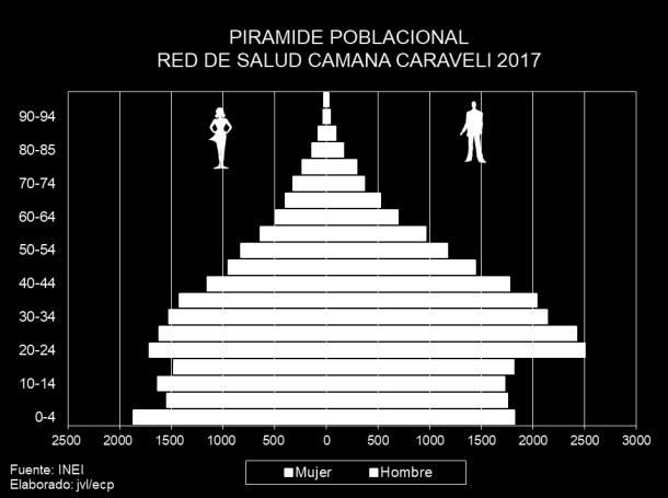 Gobierno Regional de Arequipa La pirámide poblacional de la provincia de Camaná tiene forma de campana pero su base es ligeramente ancha por la natalidad y fecundidad ligeramente alta y una baja
