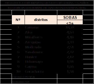 CASOS Gobierno Regional de Arequipa SOBA-Asma, en la Región de Arequipa en el 2016 se han notificado 27,740 casos en todas las edades; en menores de 5 años se han presentado 10832 y en mayores de 5