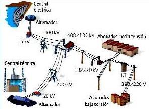 d) El sistema eléctrico español transporta y distribuye la electricidad en forma de corriente continua.