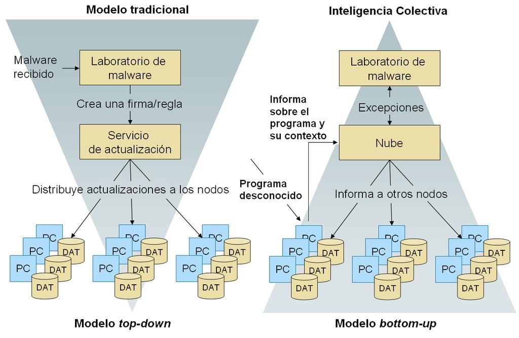 Limitaciones actuales Modelo tradicional vs Inteligencia Colectiva