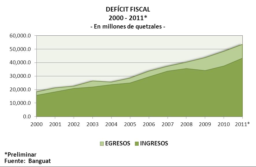 Se puede observar en la gráfica que el déficit fiscal mantuvo una brecha similar