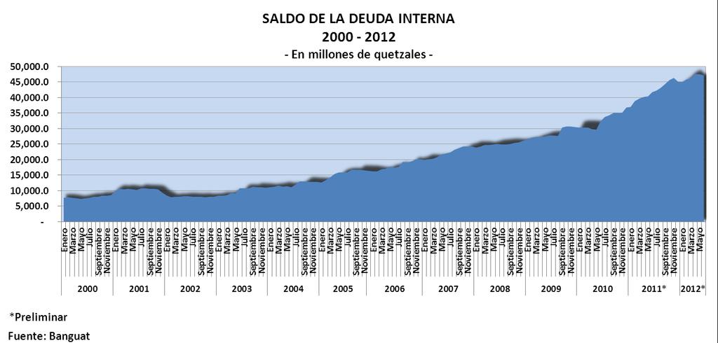 Para junio de 2012 el Sector Púbico tenía una deuda por US$6,234.8 millones, de los cuales el 97.8% corresponden al Gobierno Central.