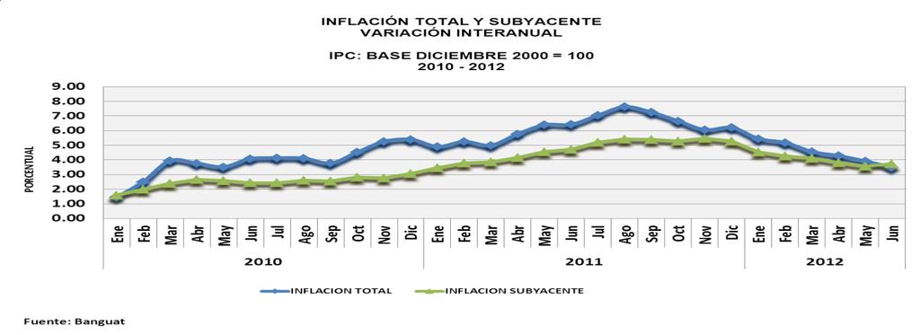 inflación se encontrarían para 2012 en 3.0% como límite inferior y 5% como límite superior.
