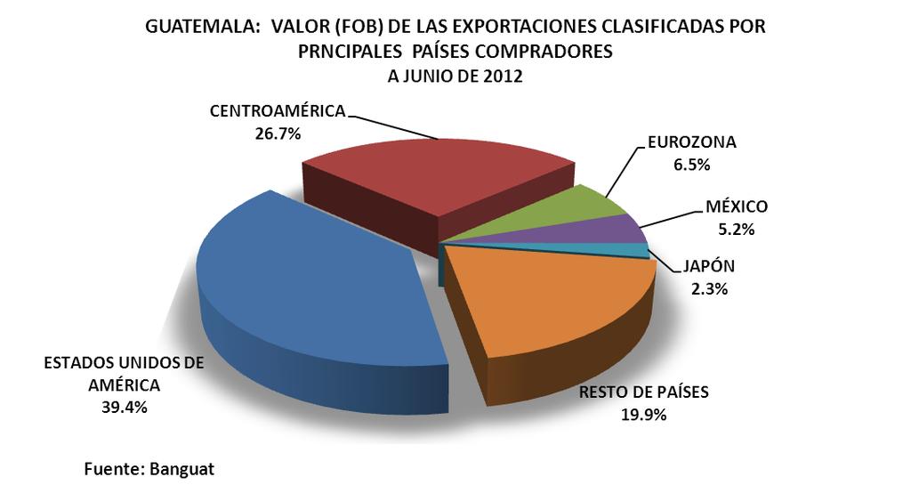 2. SECTOR EXTERNO 2.1 COMERCIO EXTERIOR DE BIENES 2.1.1 EXPORTACIONES Con respecto a las exportaciones en el primer semestre del año 2012 acumuló un total de US$5,254.