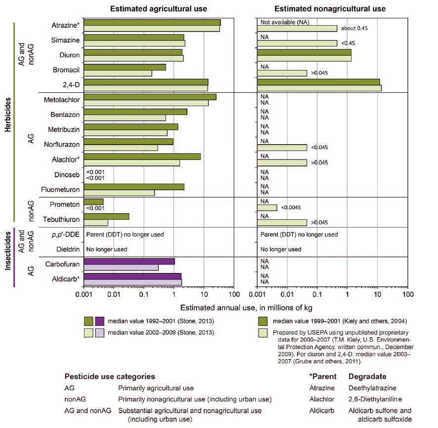 Uso anual de pesticidas detectados en el agua subterránea de los EUA en el periodo 1993 2011 Pesticides in