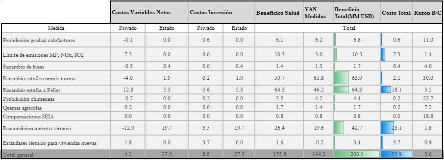 7.2 Resultados por Medida La Tabla 10 y la Figura 8 muestran los costos, beneficios e indicadores económicos para las medidas evaluadas. Tabla 10: Resultados por medida. MM USD.