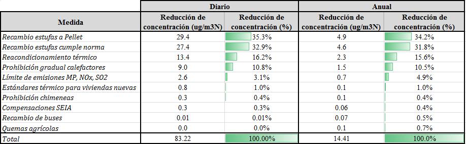 MM USD Concentración MP2,5 [µg/m3 AGIES Plan de Descontaminación Atmosférica Los Ángeles 150 100 50 0 Reducción Concentración Diaria de MP2.