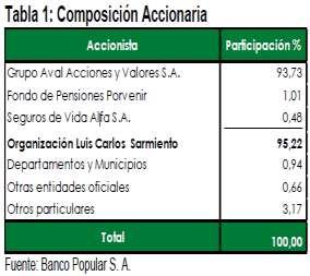 La composición accionaria actual de Banco Popular está distribuida de la siguiente manera: Colombia. La cartera de consumo representó aproximadamente 50% de la cartera total del banco.