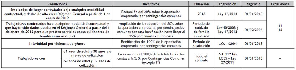 8.- Incentivos en materia de Seguridad Social para Empleados del Hogar.