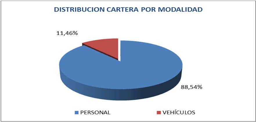DISTRIBUCION CARTERA POR MODALIDAD MODALIDAD VALOR $ PARTICIPACION PERSONAL 12.224 88,54% VEHÍCULOS 1.