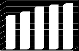 111, y las no VIS decrecieron 35 %, puesto que registraron durante estos primeros cinco meses del año 8.400 licencias (gráfico 8).