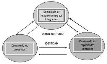 La cultura Organizacional se define como Un sistema de significados compartidos públicamente para las actividades de un