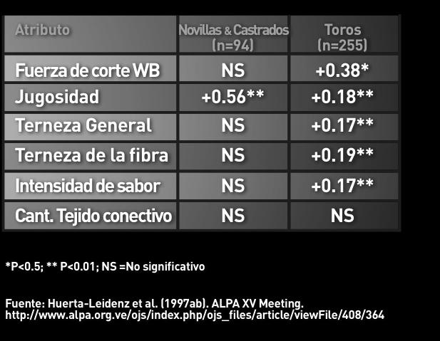 Correlación de coeficientes de Madurez General.