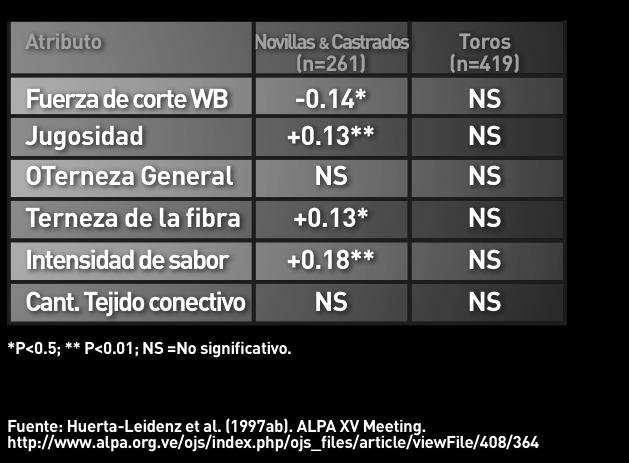 Correlación de coeficientes de Marmoleo. Venezuela.