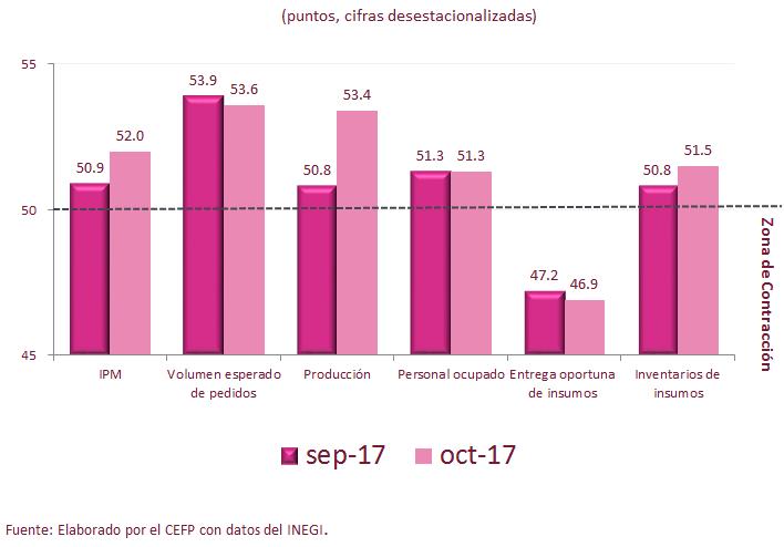 79% anticipada por el sector privado encuestado en octubre de 2017, es inferior a la observada de 2.07% en el III-Trim-16.