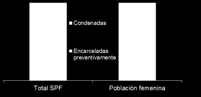 Foco en población femenina Son 711 las mujeres alojadas en unidades del SPF. Situación procesal general vs. Situación procesal detenidas (%) Evolución de cantidad de detenidas.