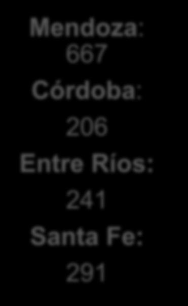 provincias: 1405 Mendoza: 667 Córdoba: 206
