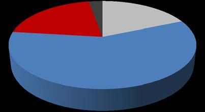 7% 11.4% 11.1% 10.6% Margen EBITDA 13.5% 13.2% 13.0% 12.5% Durante el 2T13 las ventas consolidadas de Grupo Sanborns S.A.B. de C.V.