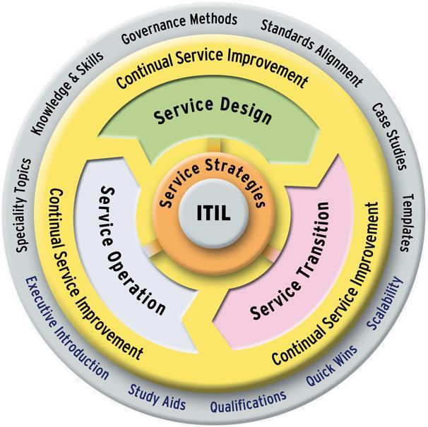 Una estrategia de ITSM busca: Proporcionar de manera consistente los servicios de TI con la calidad requerida. Optimizar el costo de proveer los servicios.