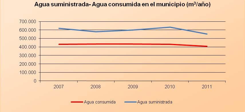 Fuente: Aguas del Huesna Esta gráfica denota dos cosas: Las pérdidas de agua en el municipio son muy elevadas.